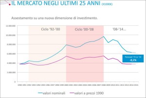 mercato-negli-ultimi-25-anni